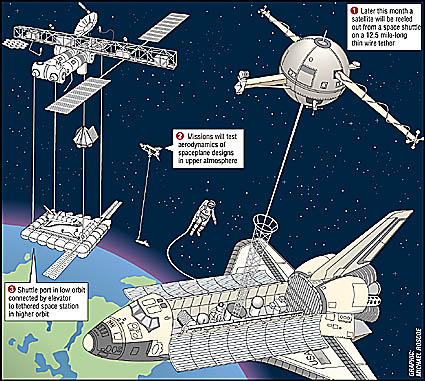 graphic diagram of space shuttle in orbit